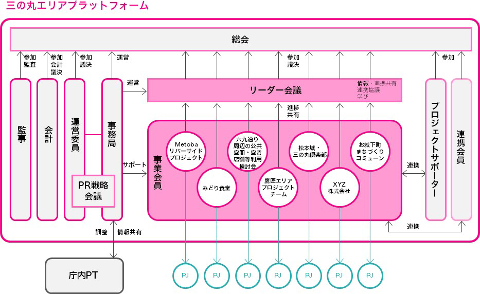 体制図